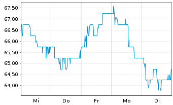 Chart TotalEnergies SE Spons.ADRs - 1 Week