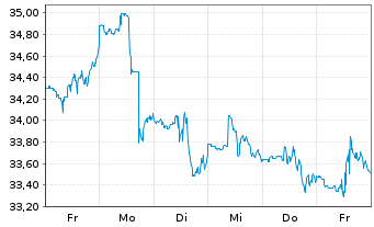 Chart Truist Financial Corp. - 1 semaine