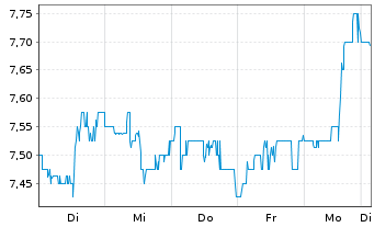 Chart United Microelectronics Corp. ADRs - 1 Woche