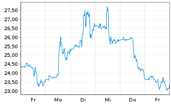 Chart Upstart Holdings Inc. - 1 Woche