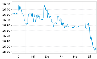 Chart Wendy's Co., The - 1 Woche