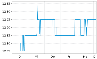 Chart WhiteHorse Finance Inc. - 1 Woche