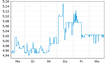 Chart Wipro Ltd. ADRS - 1 Woche