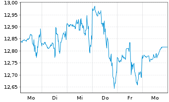 Chart Xerox Holdings Corp. - 1 Woche