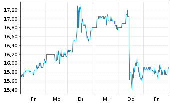 Chart Zeta Global Holdings Corp. - 1 Woche