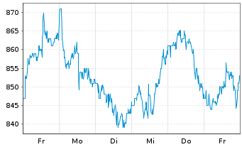 Chart ASML Holding N.V. Aand.aan toon.(N.Y.Reg.) - 1 Week