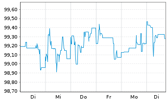 Chart Südzucker Intl Finance B.V. EO-FLR Bs 05(15/U.) - 1 Week