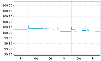 Chart Raiffeisen Bank Intl AG Med.-T.Nts 22(25) - 1 semaine