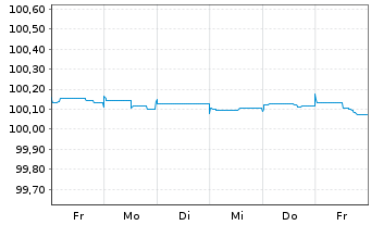 Chart Raiffeisen Bank Intl AG Med.-T.Nts 22(25) - 1 Woche